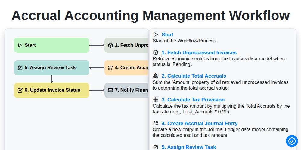 Accrual Accounting Management Workflow screenshot