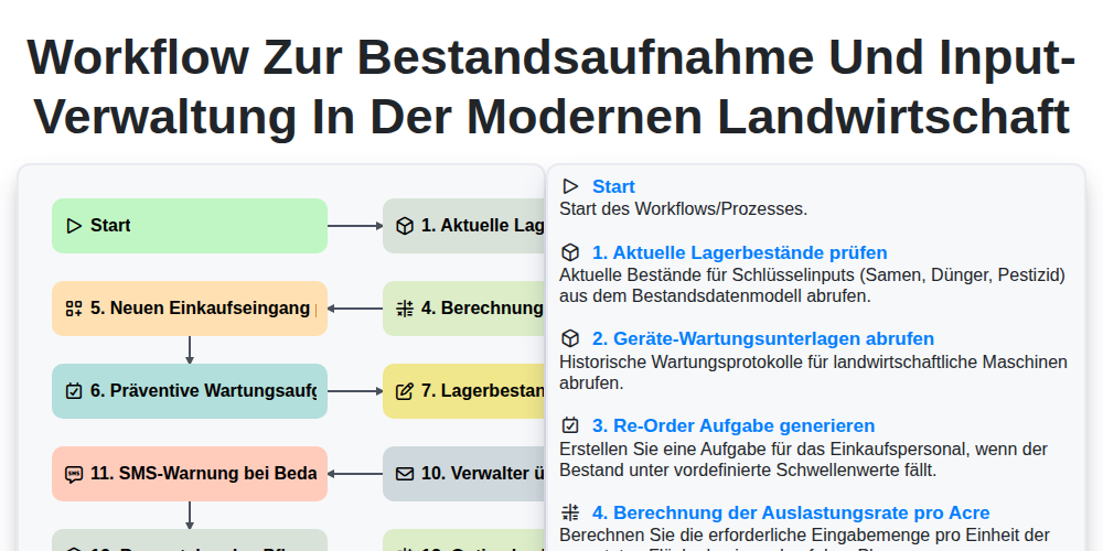 Workflow zur Bestandsaufnahme und Input-Verwaltung in der modernen Landwirtschaft screenshot