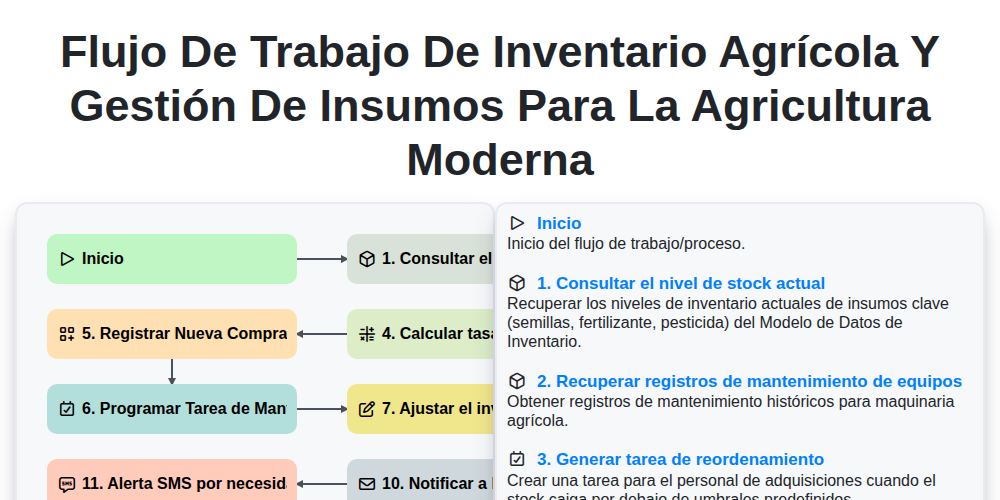 Flujo de trabajo de inventario agrícola y gestión de insumos para la agricultura moderna screenshot