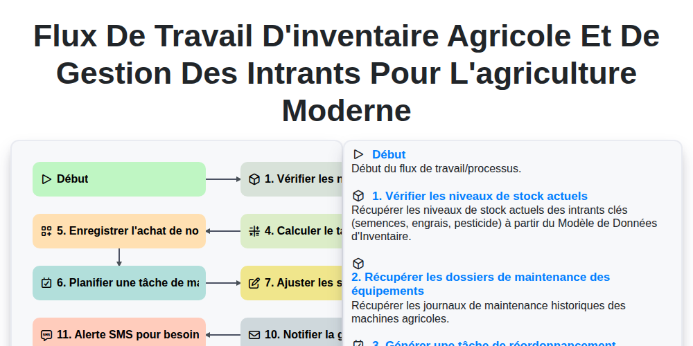 Flux de travail d'inventaire agricole et de gestion des intrants pour l'agriculture moderne screenshot