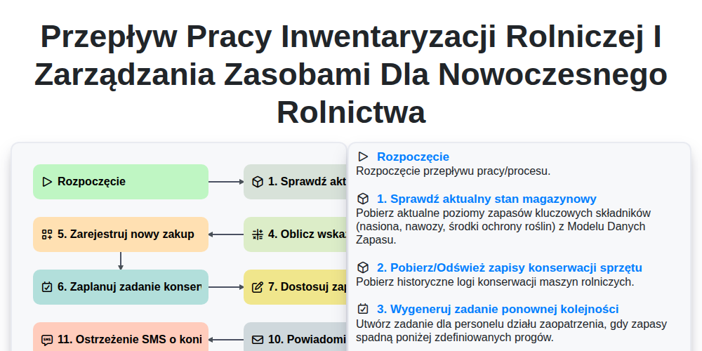 Przepływ pracy inwentaryzacji rolniczej i zarządzania zasobami dla nowoczesnego rolnictwa screenshot