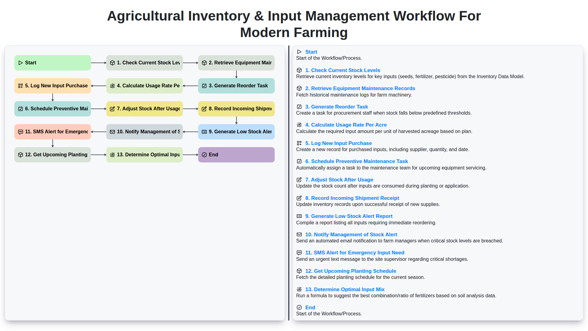 Agricultural Inventory & Input Management Workflow for Modern Farming screenshot