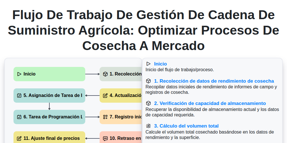 Flujo de trabajo de gestión de cadena de suministro agrícola: Optimizar procesos de cosecha a mercado screenshot