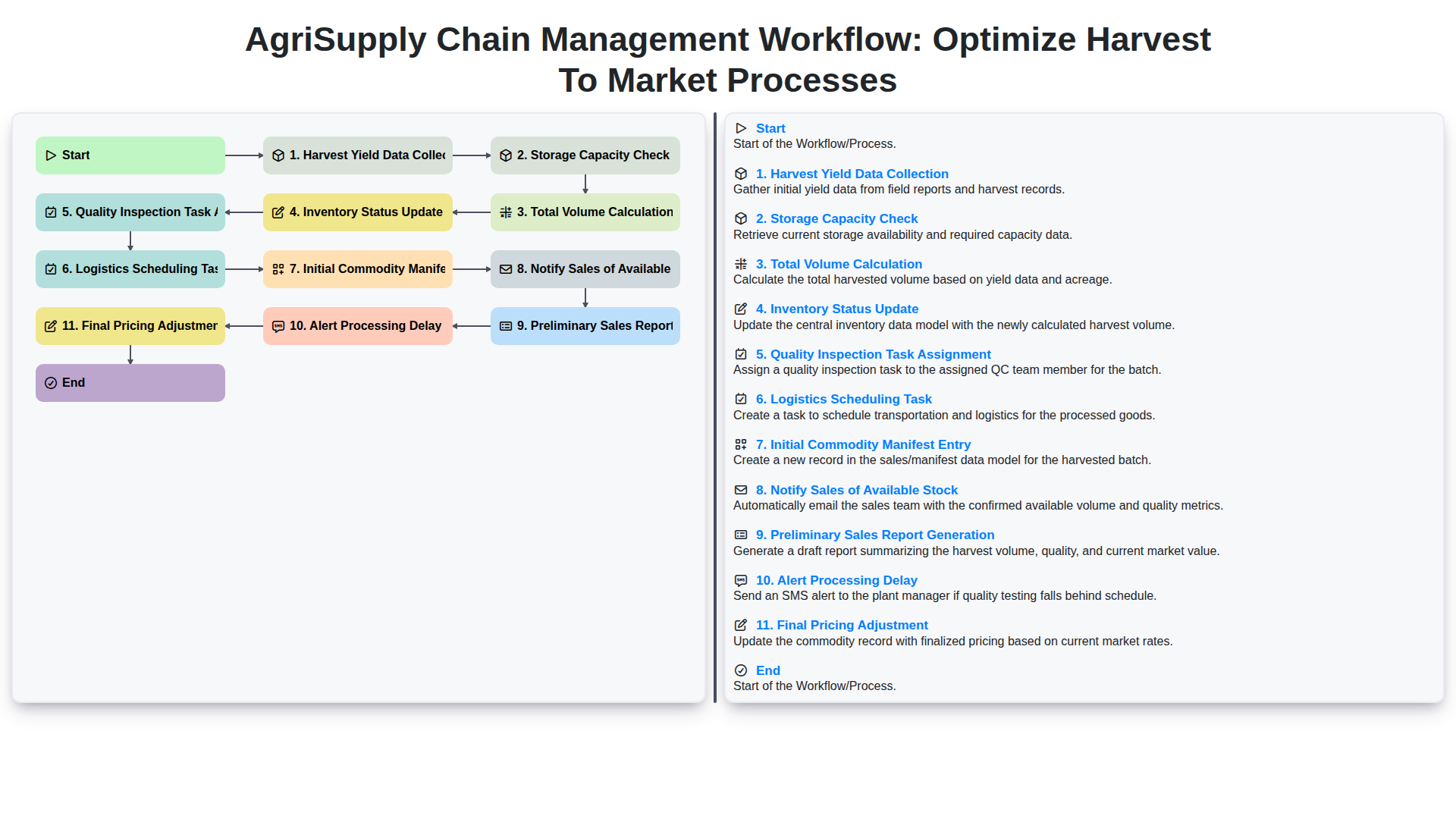 AgriSupply Chain Management Workflow: Optimize Harvest to Market Processes screenshot