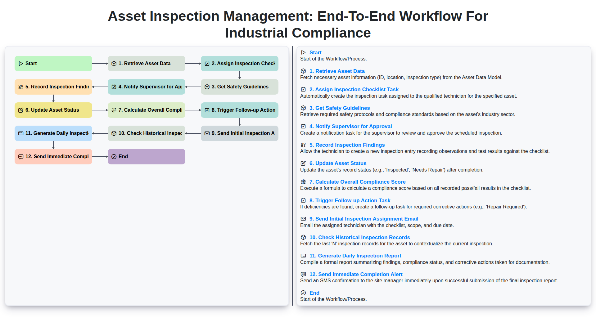Asset Inspection Management: End-to-End Workflow for Industrial ...