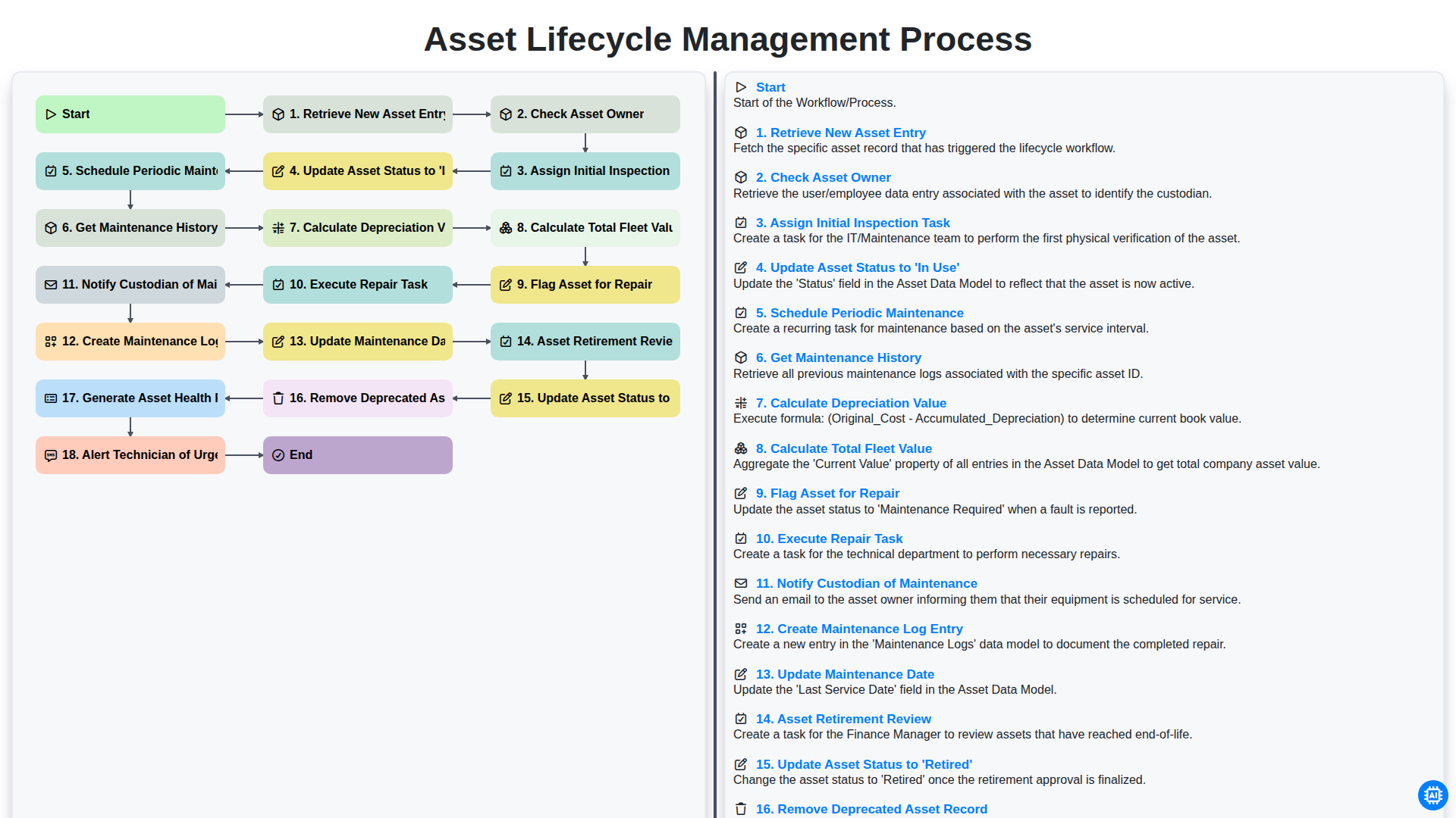 Asset Lifecycle Management Process | Maintenance Management Templates ...