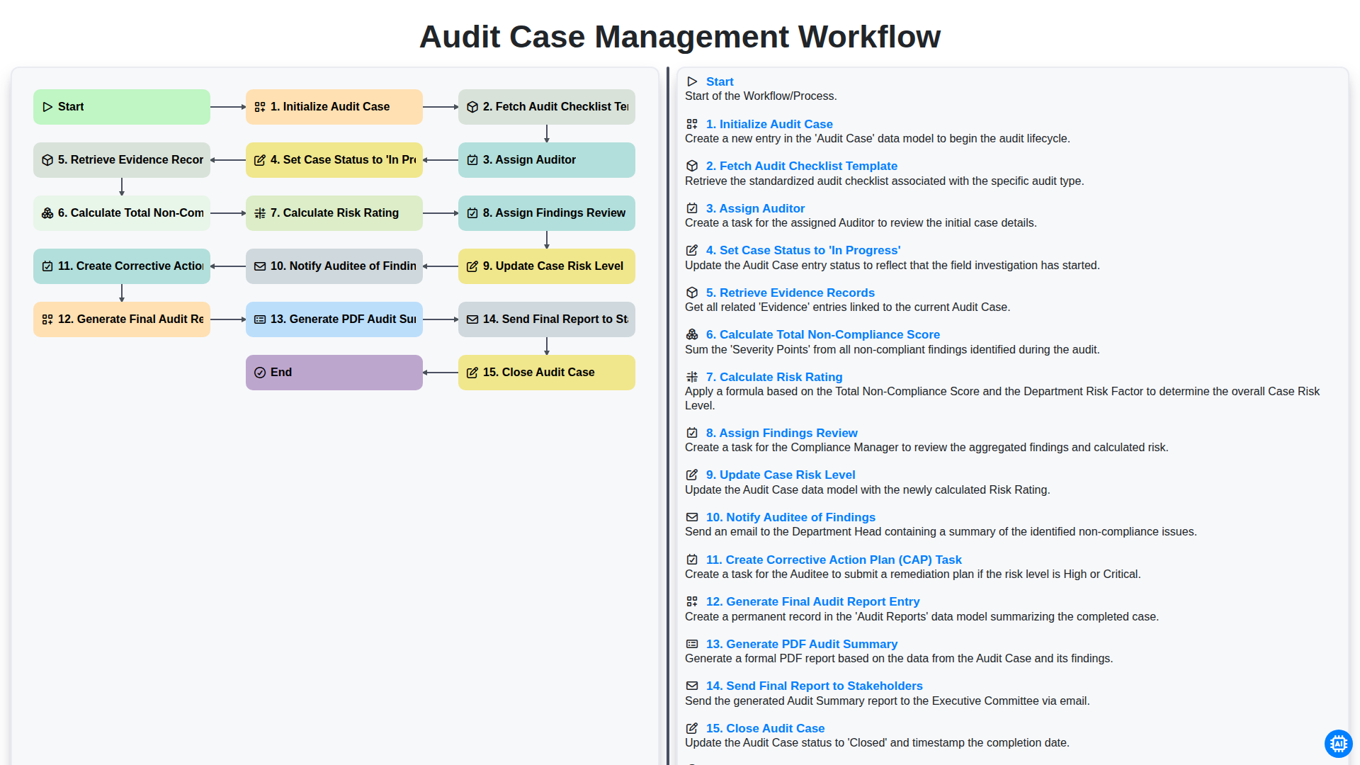Audit Case Management Workflow screenshot