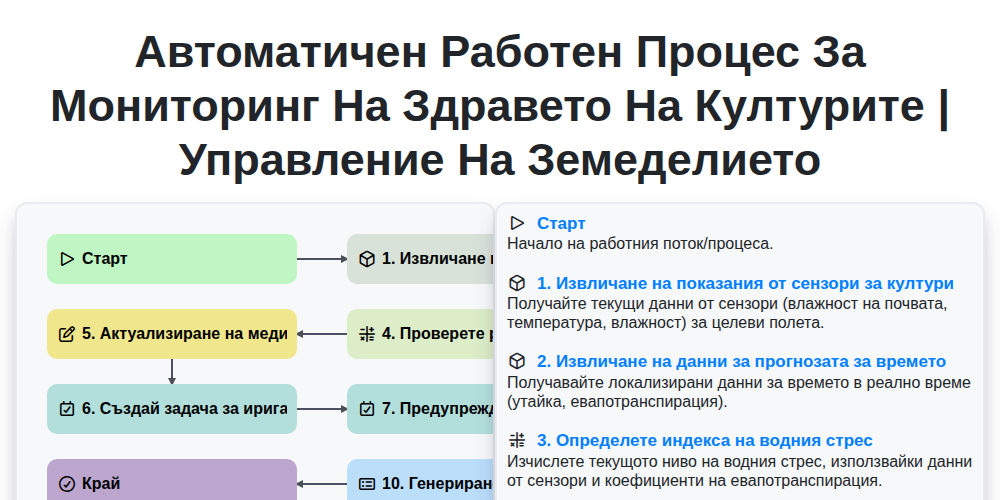 Автоматичен работен процес за мониторинг на здравето на културите | Управление на земеделието screenshot