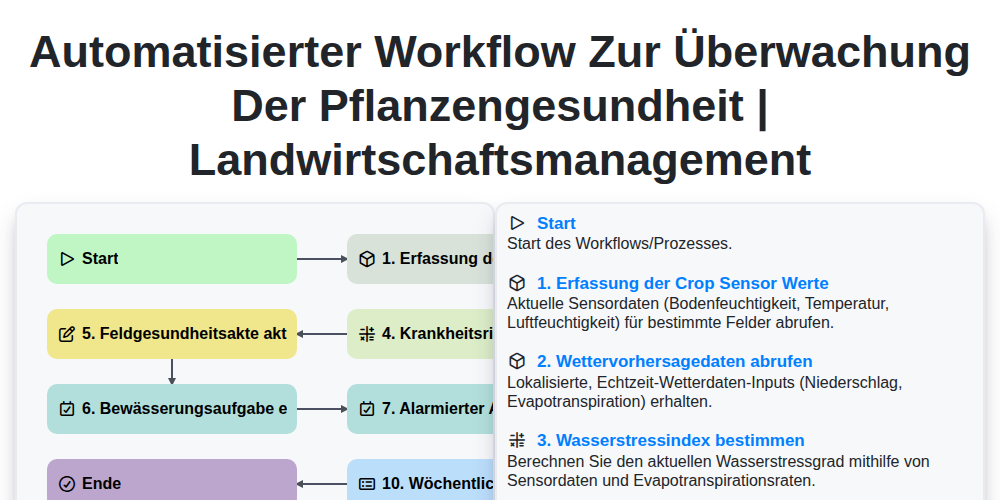 Automatisierter Workflow zur Überwachung der Pflanzengesundheit | Landwirtschaftsmanagement screenshot