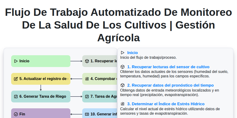 Flujo de trabajo automatizado de monitoreo de la salud de los cultivos | Gestión agrícola screenshot
