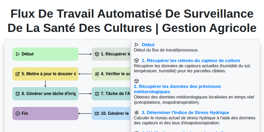 Flux de travail automatisé de surveillance de la santé des cultures | Gestion agricole screenshot