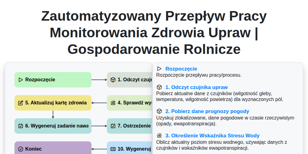 Zautomatyzowany przepływ pracy monitorowania zdrowia upraw | Gospodarowanie rolnicze screenshot
