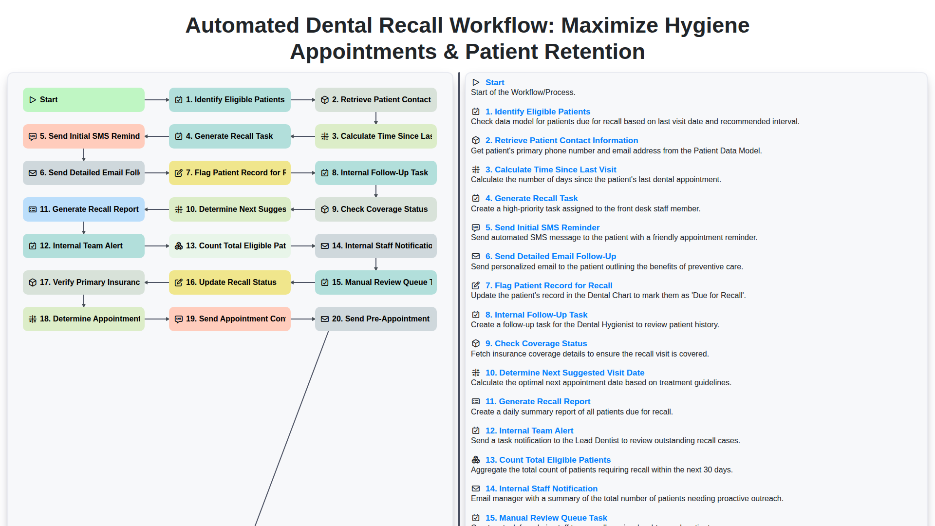 Automated Dental Recall Workflow: Maximize Hygiene Appointments ...
