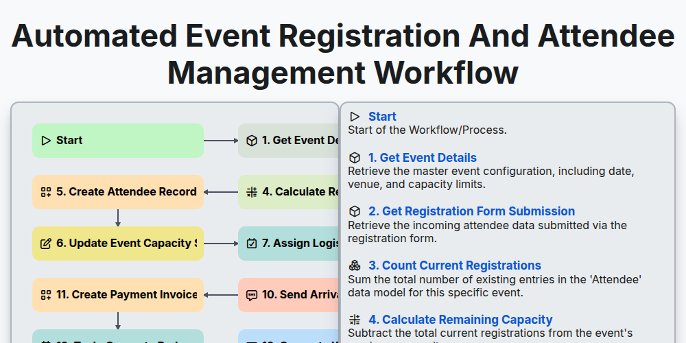 Automated Event Registration and Attendee Management Workflow | Event ...