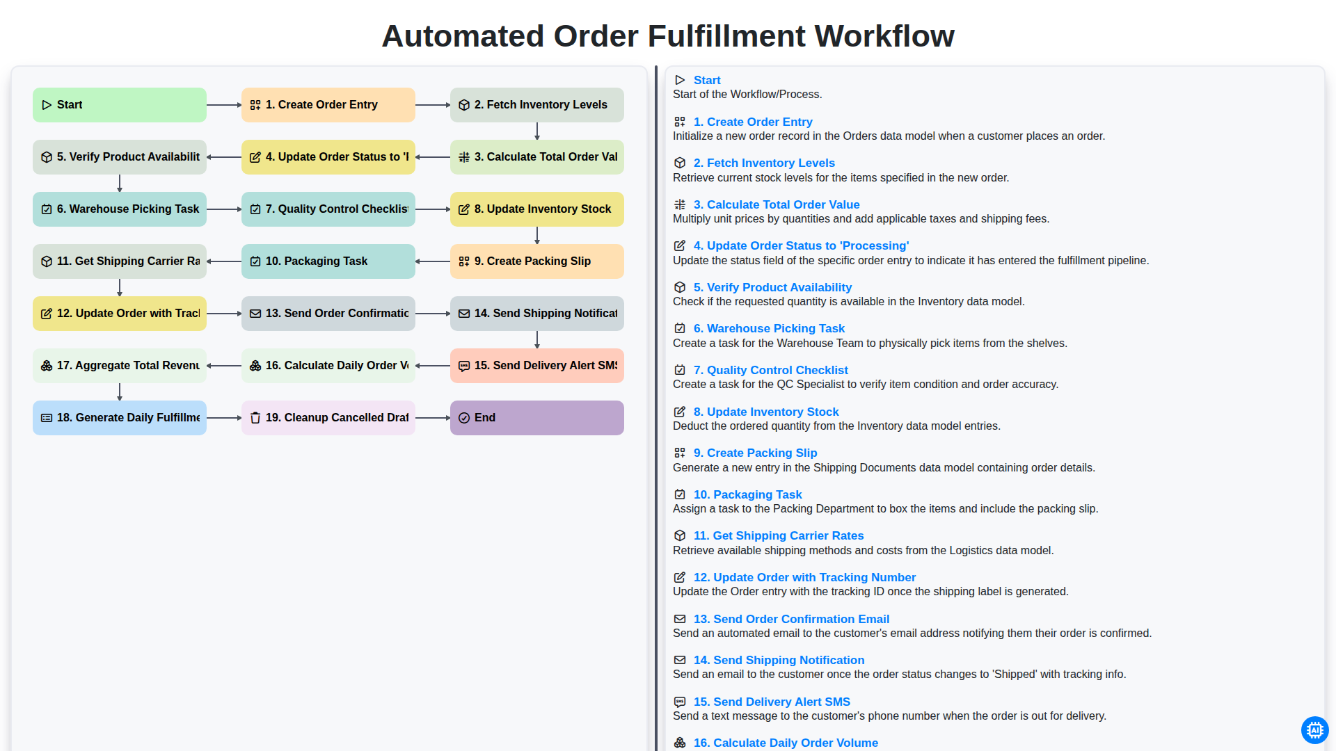 Automated Order Fulfillment Workflow screenshot