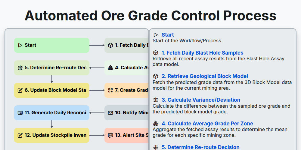 Automated Ore Grade Control Process | Mining Management Templates ...