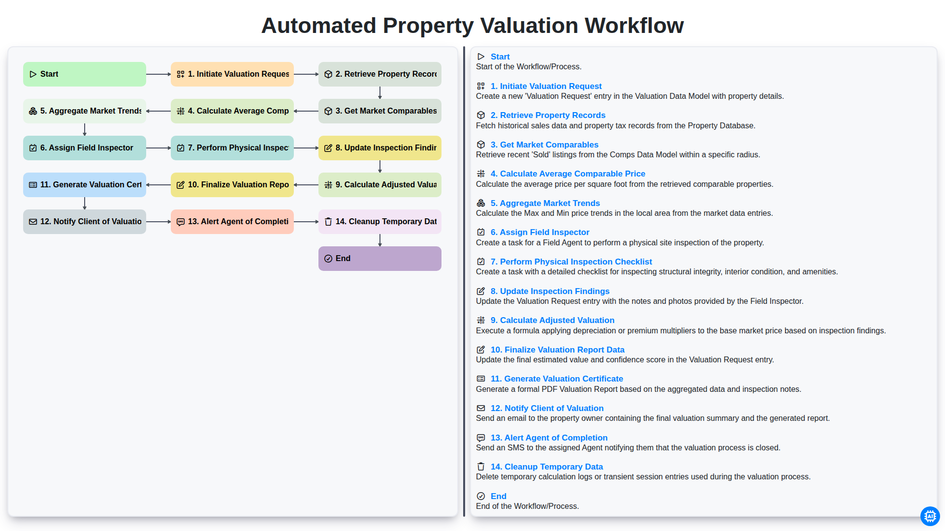 Automated Property Valuation Workflow screenshot