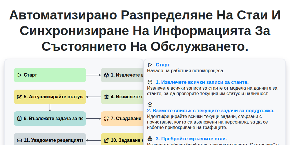 Автоматизирано разпределяне на стаи и синхронизиране на информацията за състоянието на обслужването. screenshot