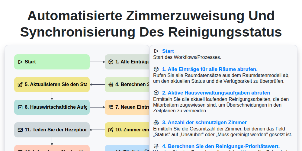 Automatisierte Zimmerzuweisung und Synchronisierung des Reinigungsstatus screenshot
