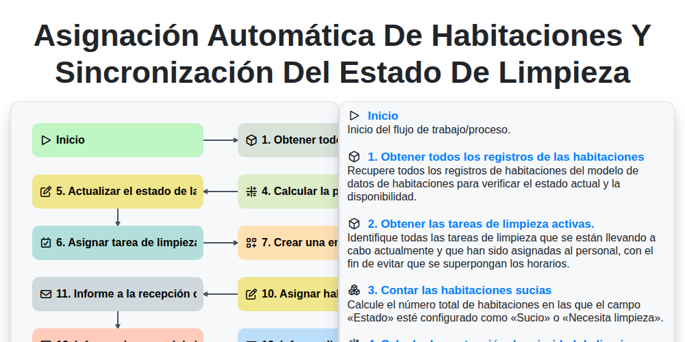 Asignación automática de habitaciones y sincronización del estado de limpieza screenshot