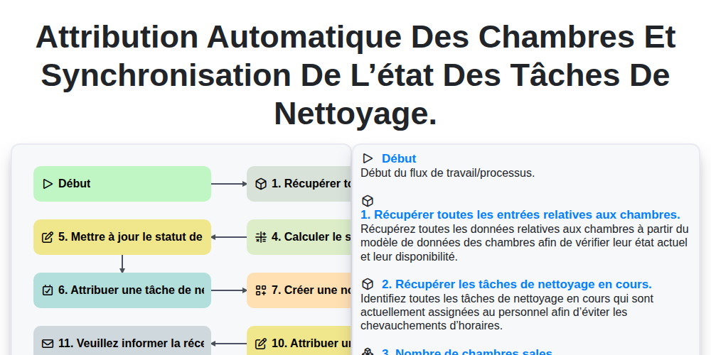 Attribution automatique des chambres et synchronisation de l’état des tâches de nettoyage. screenshot