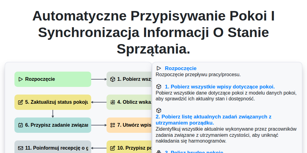 Automatyczne przypisywanie pokoi i synchronizacja informacji o stanie sprzątania. screenshot