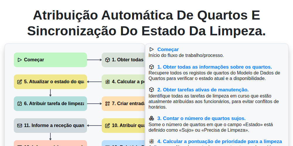 Atribuição automática de quartos e sincronização do estado da limpeza. screenshot
