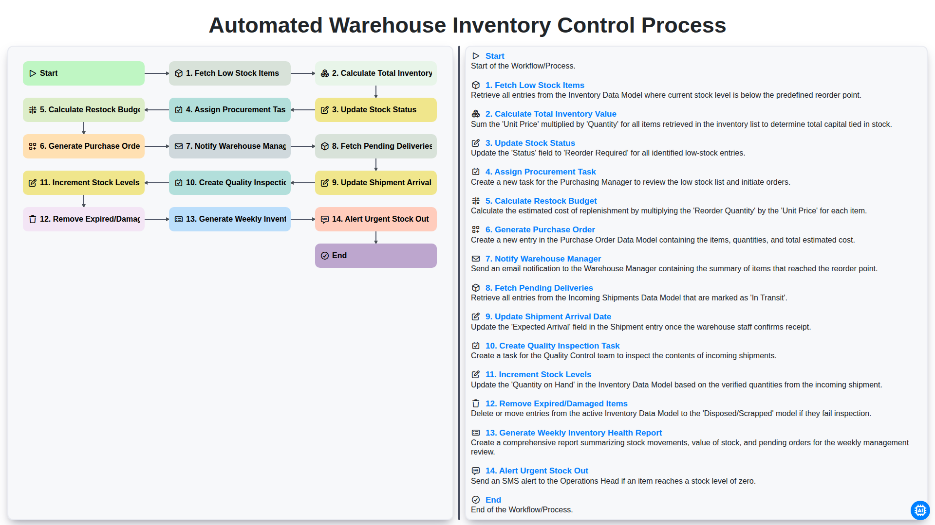 Automated Warehouse Inventory Control Process | Logistics Templates ...