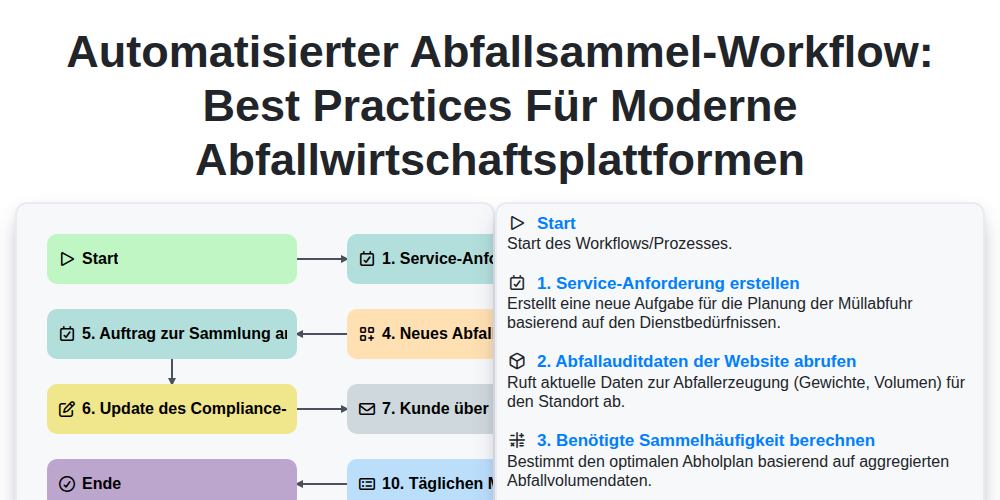 Automatisierter Abfallsammel-Workflow: Best Practices für moderne Abfallwirtschaftsplattformen screenshot