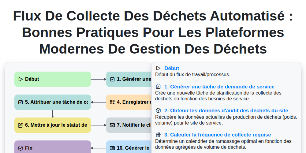 Flux de collecte des déchets automatisé : Bonnes pratiques pour les plateformes modernes de gestion des déchets screenshot