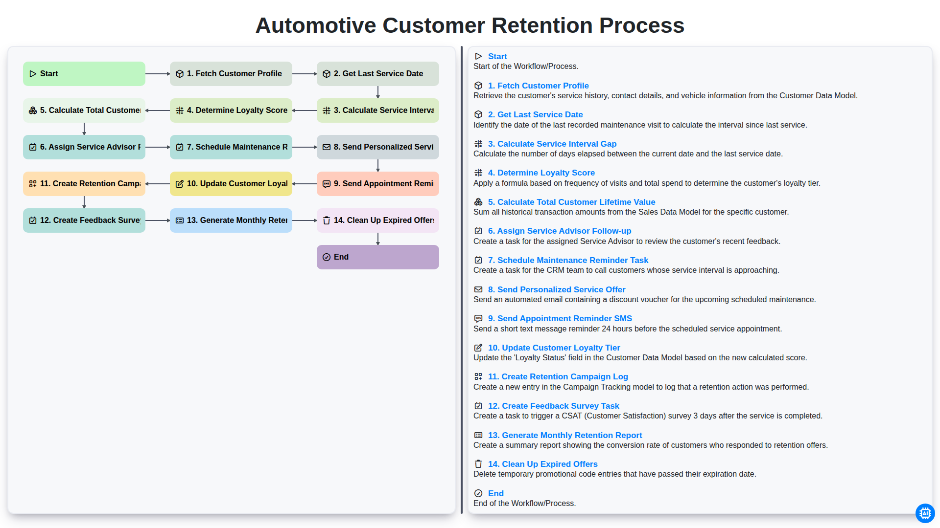 Automotive Customer Retention Process screenshot