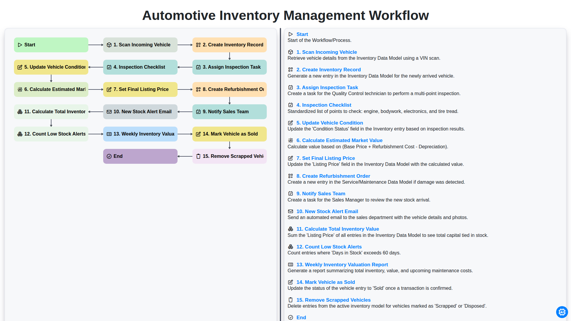 automotive inventory management workflow screenshot