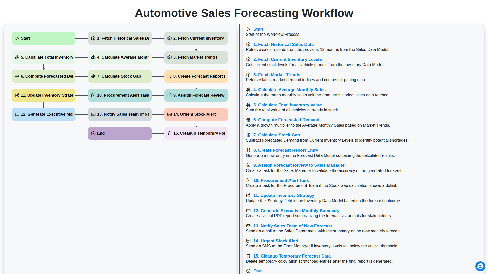 Automotive Sales Forecasting Workflow screenshot