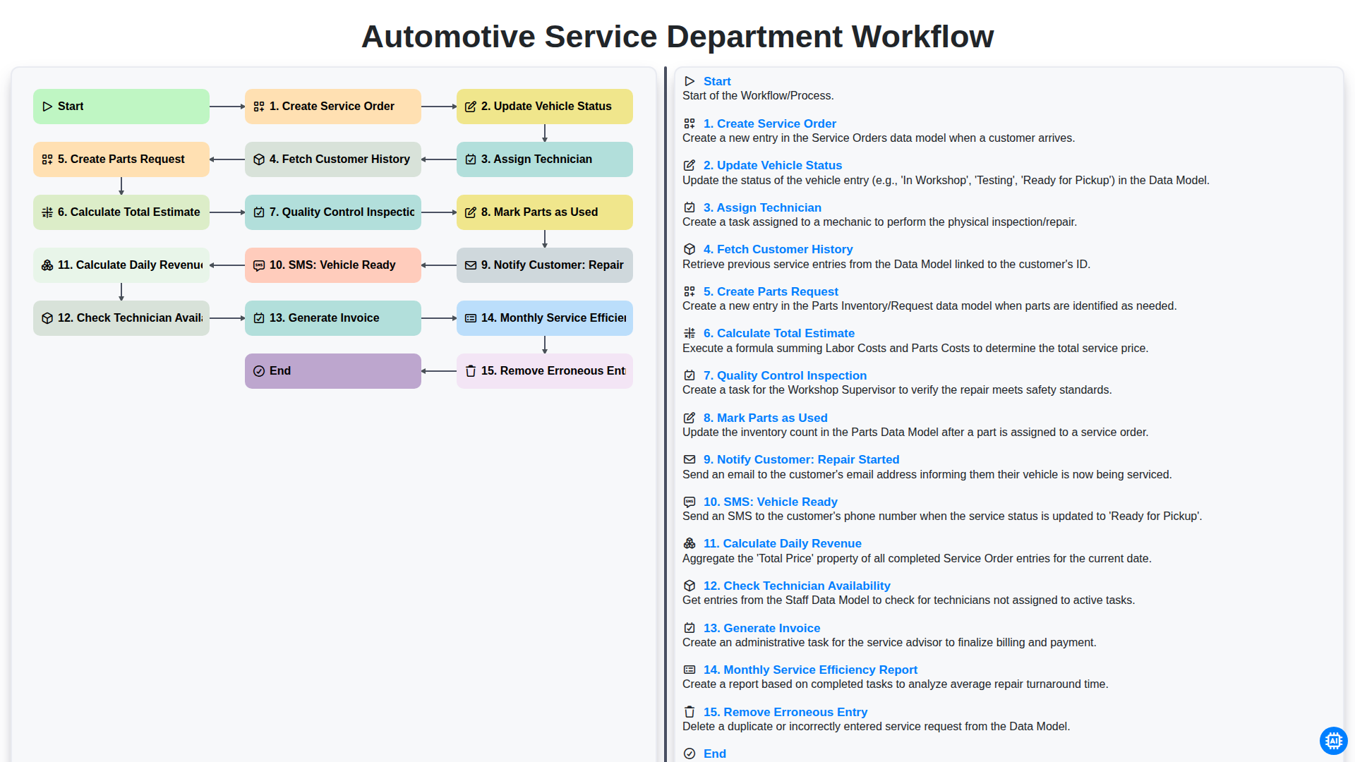 Automotive Service Department Workflow screenshot