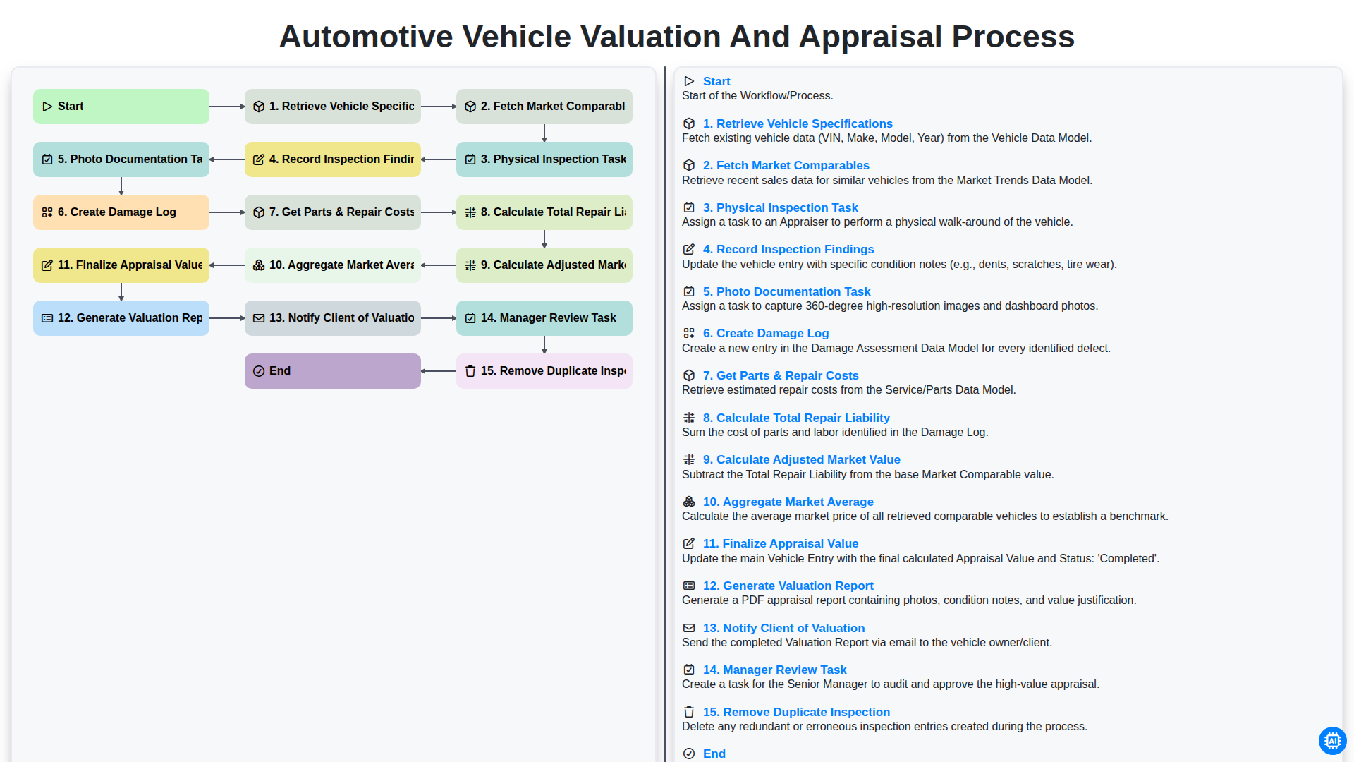 Automotive Vehicle Valuation and Appraisal Process screenshot