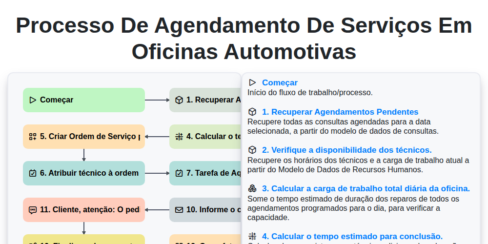 Processo de Agendamento de Serviços em Oficinas Automotivas screenshot