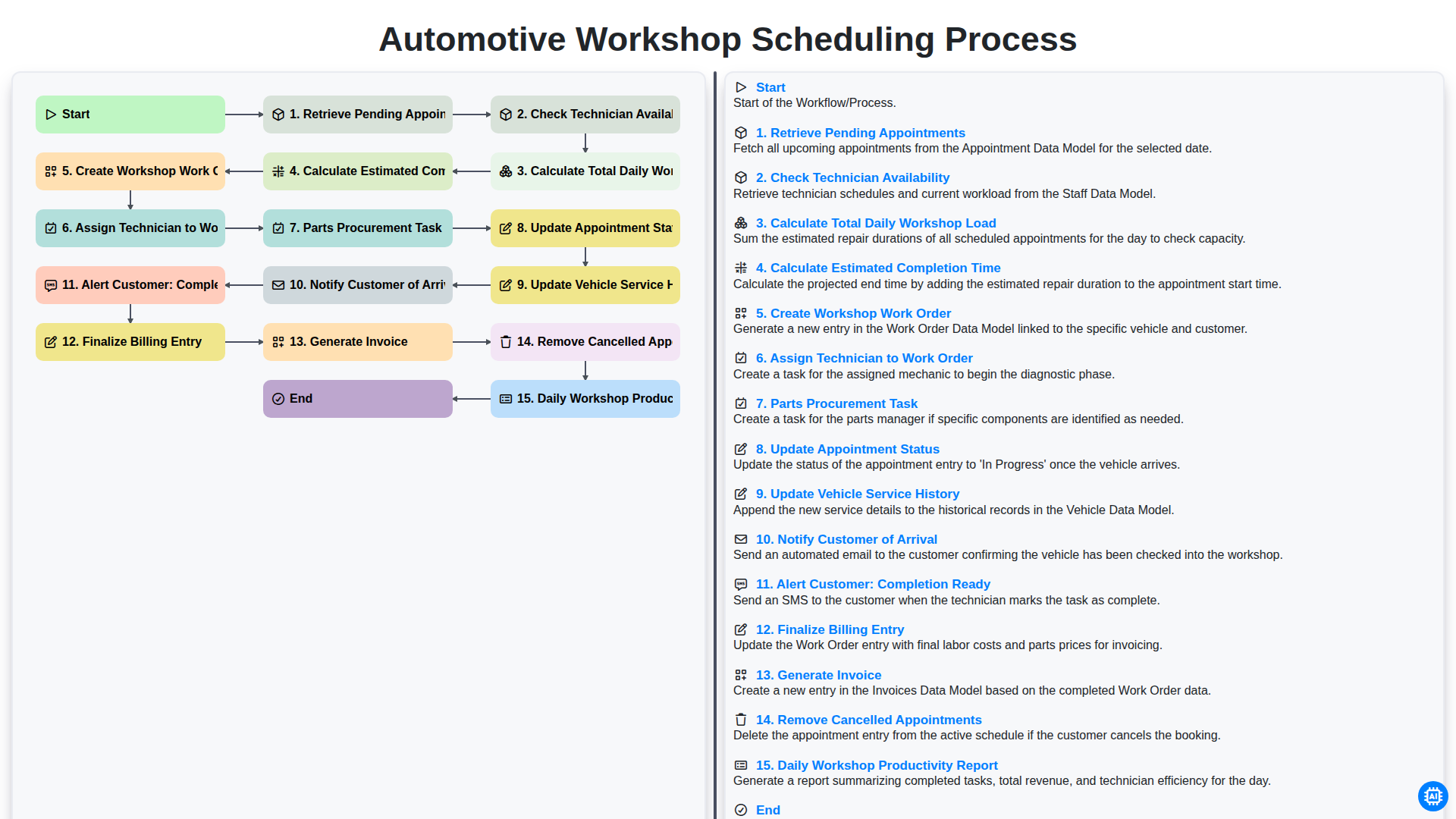 Automotive Workshop Scheduling Process screenshot