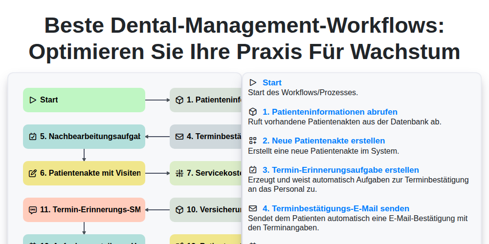 Beste Dental-Management-Workflows: Optimieren Sie Ihre Praxis für Wachstum screenshot