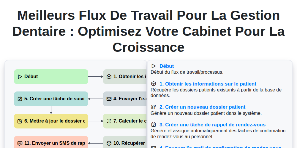 Meilleurs flux de travail pour la gestion dentaire : optimisez votre cabinet pour la croissance screenshot