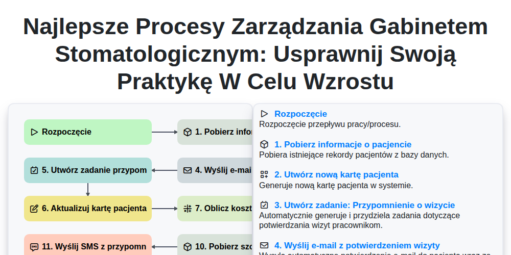 Najlepsze procesy zarządzania gabinetem stomatologicznym: usprawnij swoją praktykę w celu wzrostu screenshot