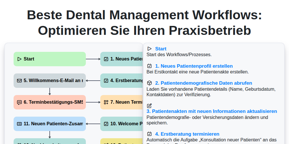 Beste Dental Management Workflows: Optimieren Sie Ihren Praxisbetrieb screenshot