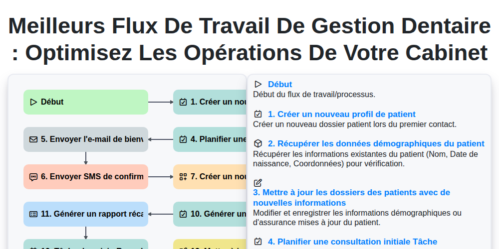 Meilleurs flux de travail de gestion dentaire : Optimisez les opérations de votre cabinet screenshot