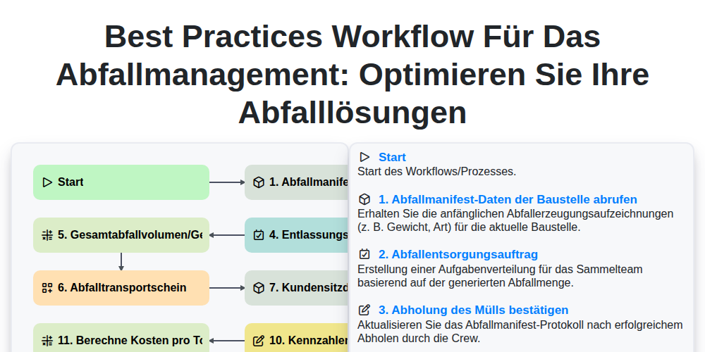 Best Practices Workflow für das Abfallmanagement: Optimieren Sie Ihre Abfalllösungen screenshot