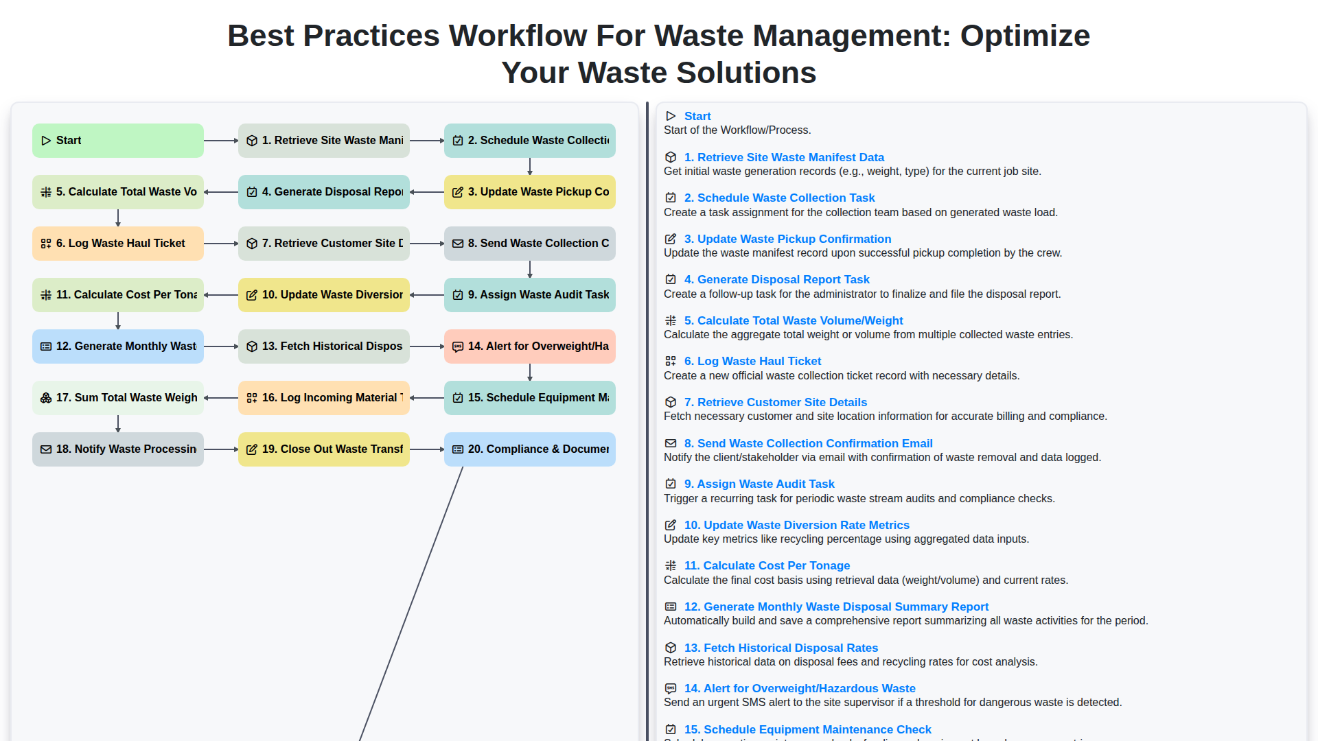 Best Practices Workflow for Waste Management: Optimize Your Waste Solutions screenshot