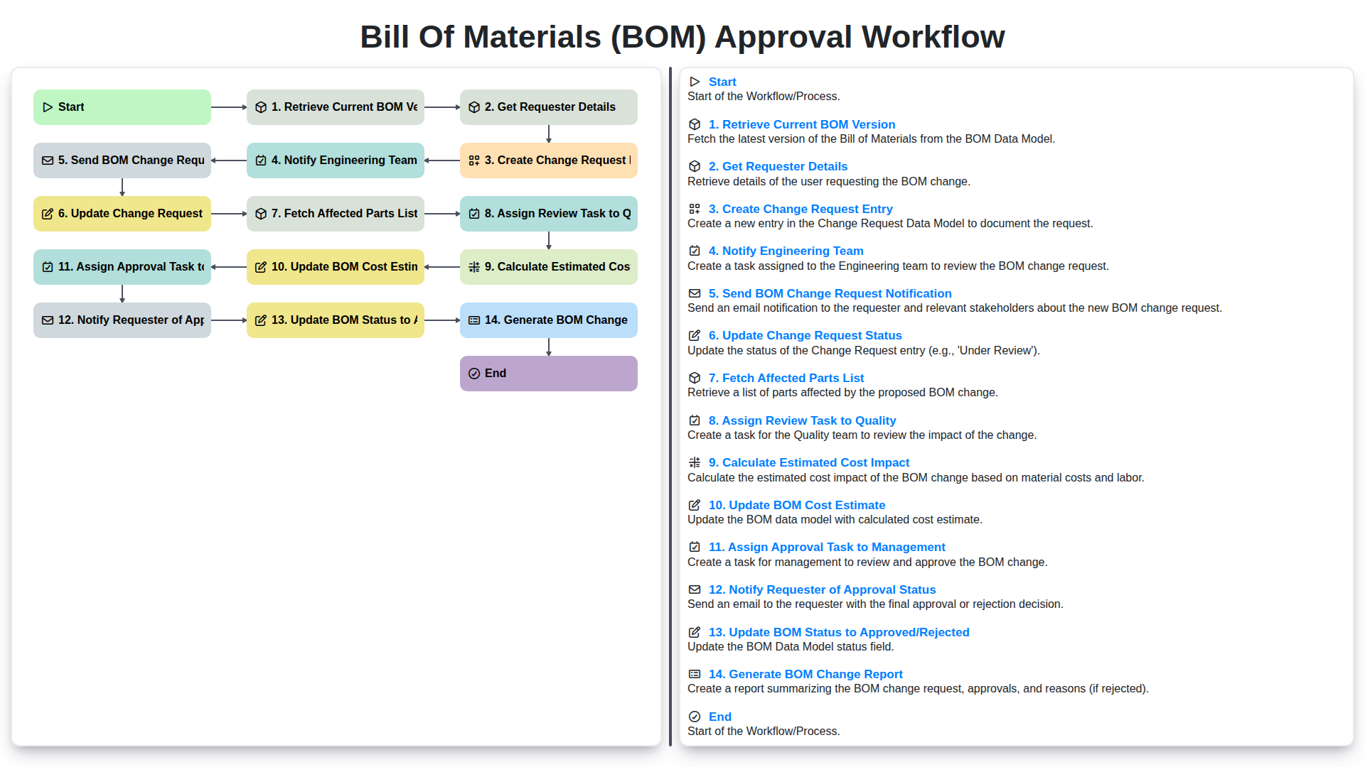 bill of materials bom approval workflow screenshot