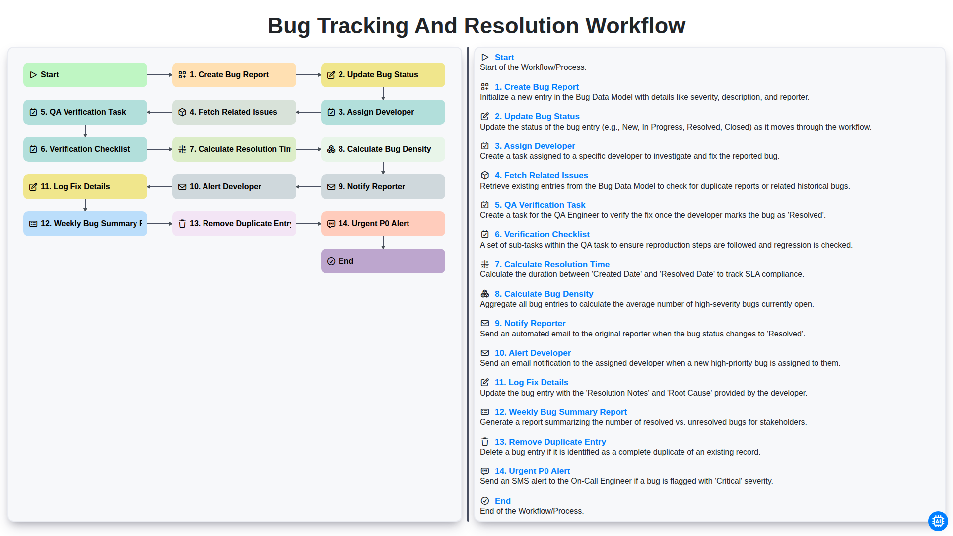 Bug Tracking and Resolution Workflow screenshot
