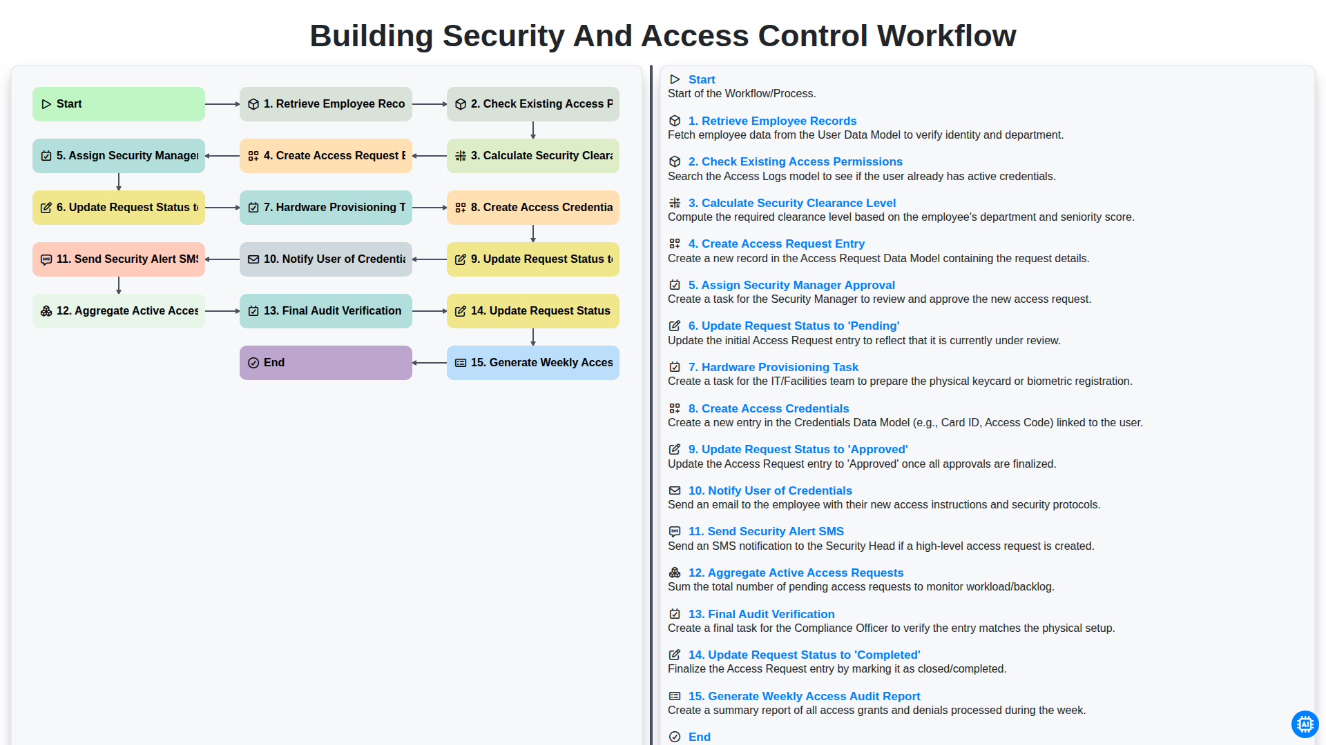 building security and access control workflow screenshot