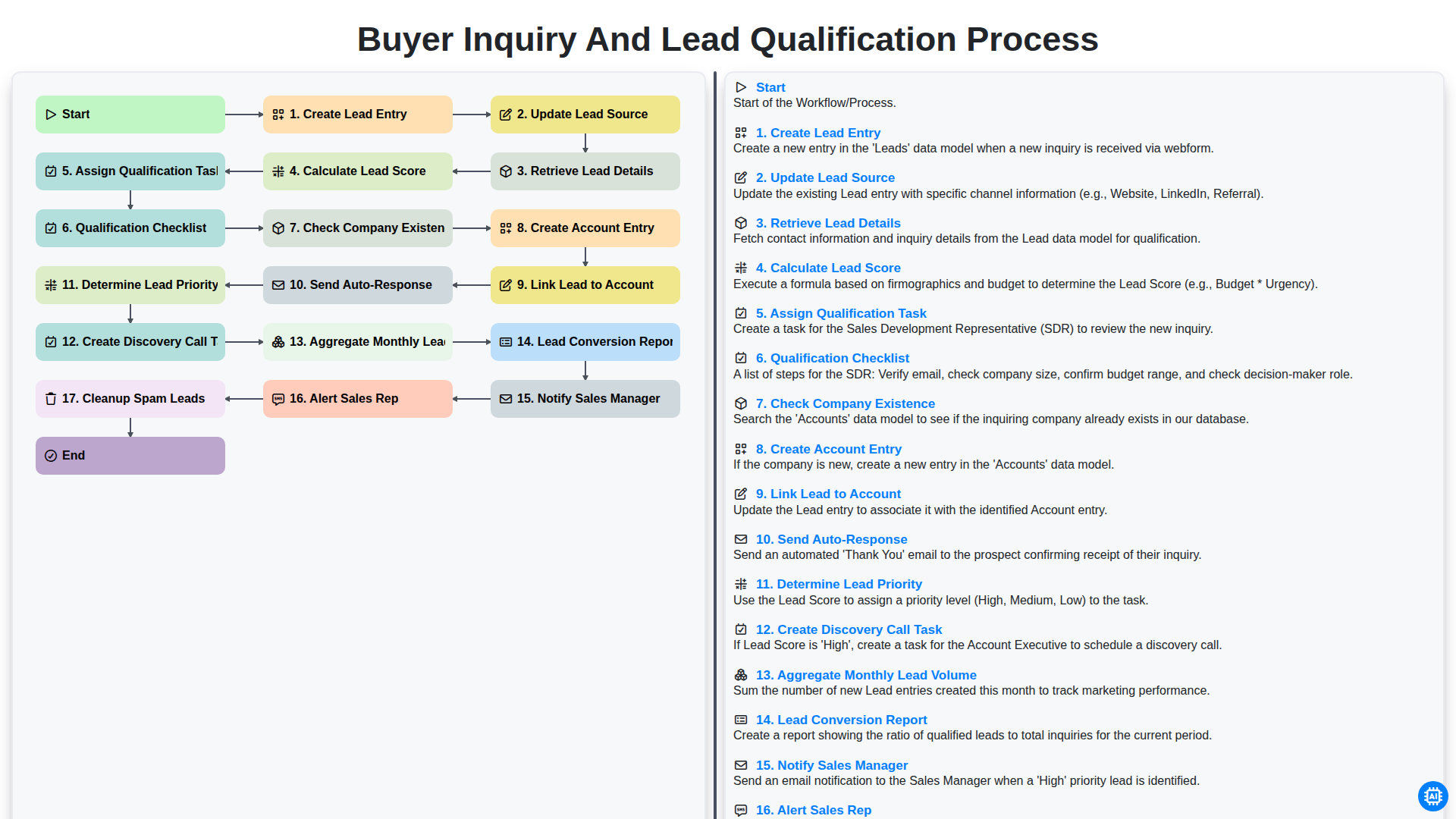 buyer inquiry and lead qualification process screenshot