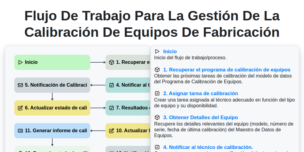Flujo de trabajo para la gestión de la calibración de equipos de fabricación screenshot
