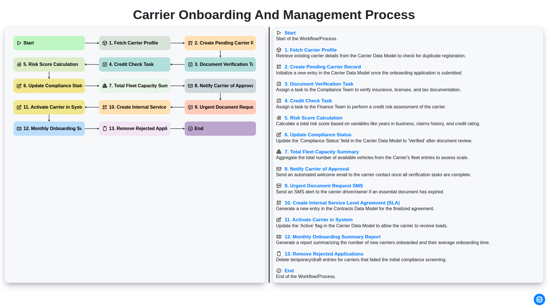 Carrier Onboarding and Management Process screenshot